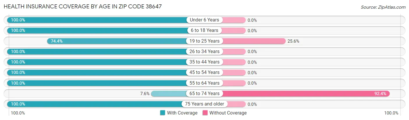 Health Insurance Coverage by Age in Zip Code 38647