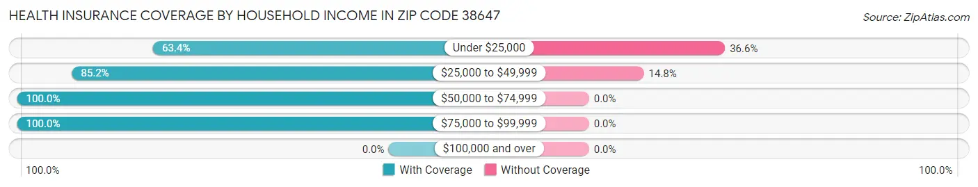Health Insurance Coverage by Household Income in Zip Code 38647