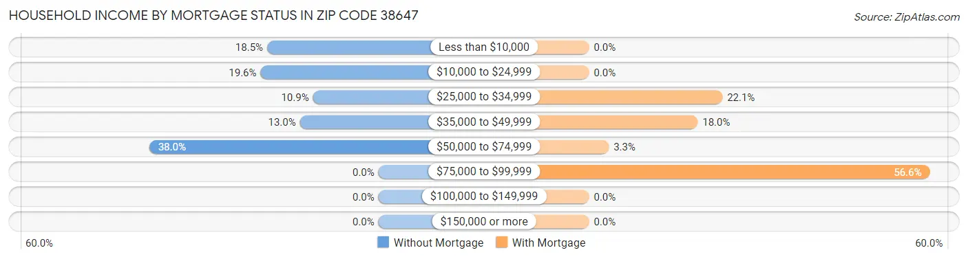 Household Income by Mortgage Status in Zip Code 38647