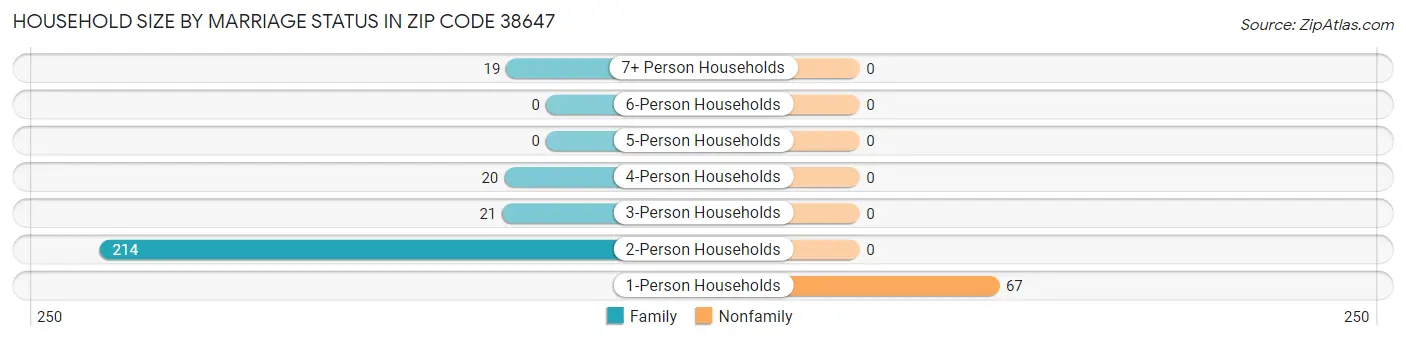 Household Size by Marriage Status in Zip Code 38647