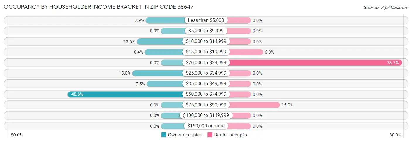 Occupancy by Householder Income Bracket in Zip Code 38647