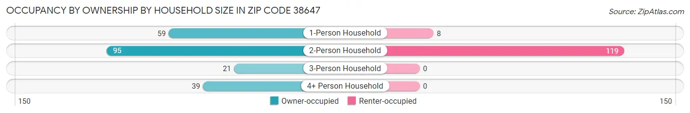 Occupancy by Ownership by Household Size in Zip Code 38647