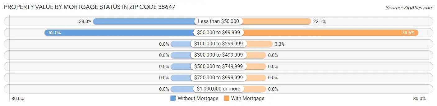 Property Value by Mortgage Status in Zip Code 38647