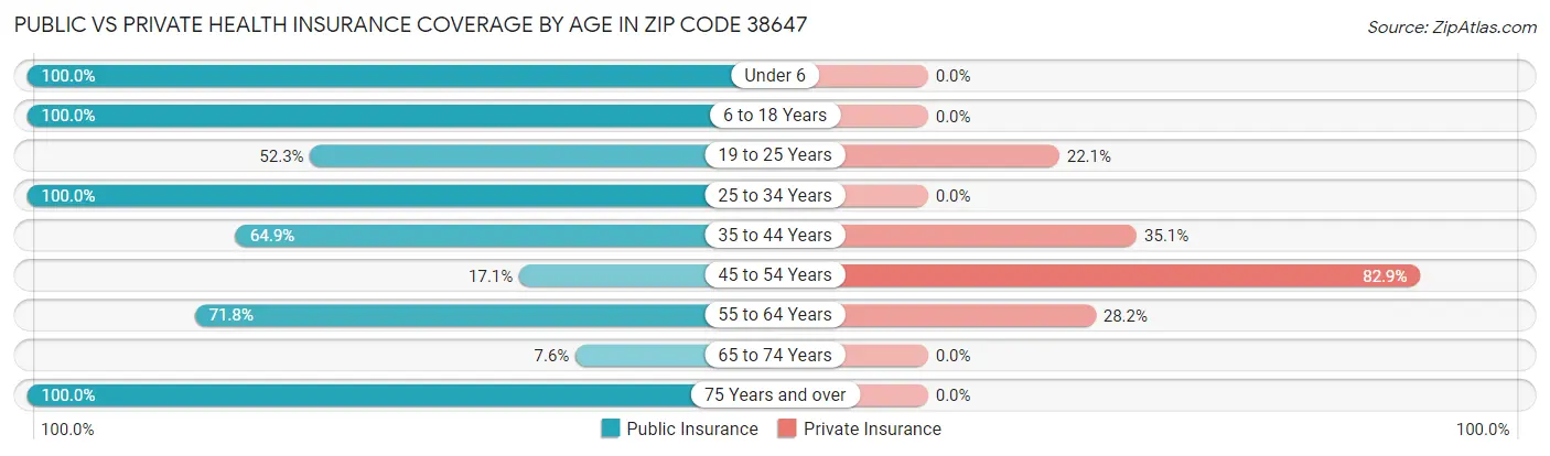 Public vs Private Health Insurance Coverage by Age in Zip Code 38647