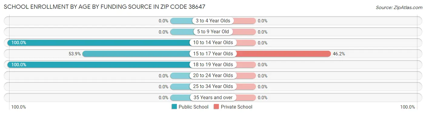 School Enrollment by Age by Funding Source in Zip Code 38647