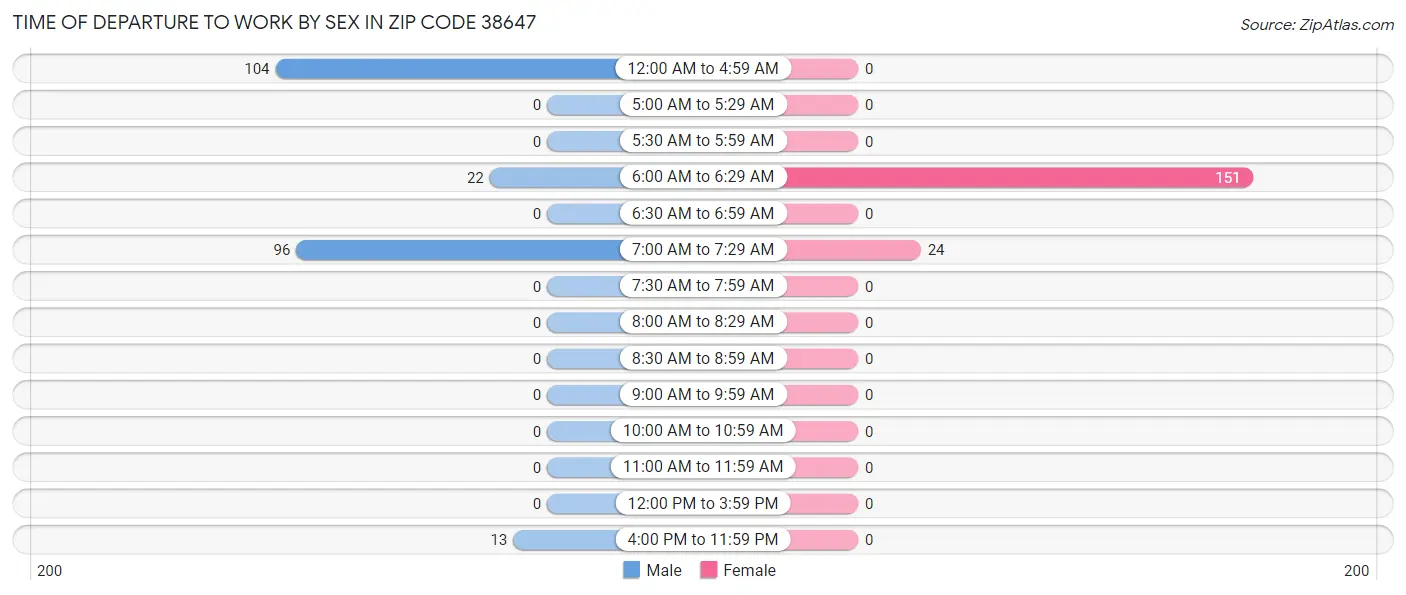 Time of Departure to Work by Sex in Zip Code 38647