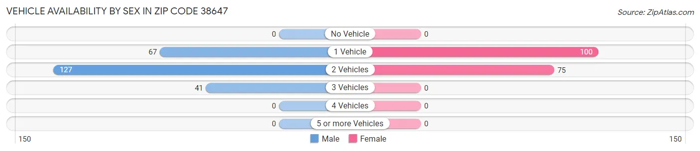 Vehicle Availability by Sex in Zip Code 38647
