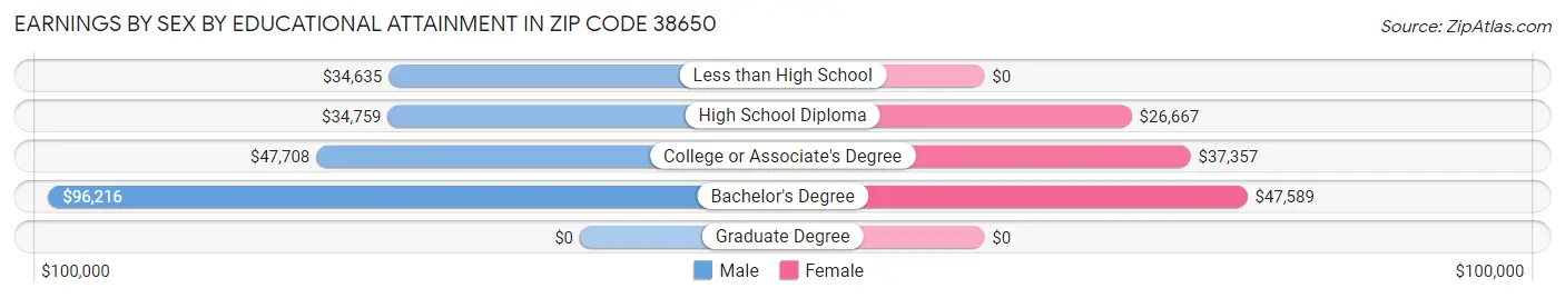 Earnings by Sex by Educational Attainment in Zip Code 38650