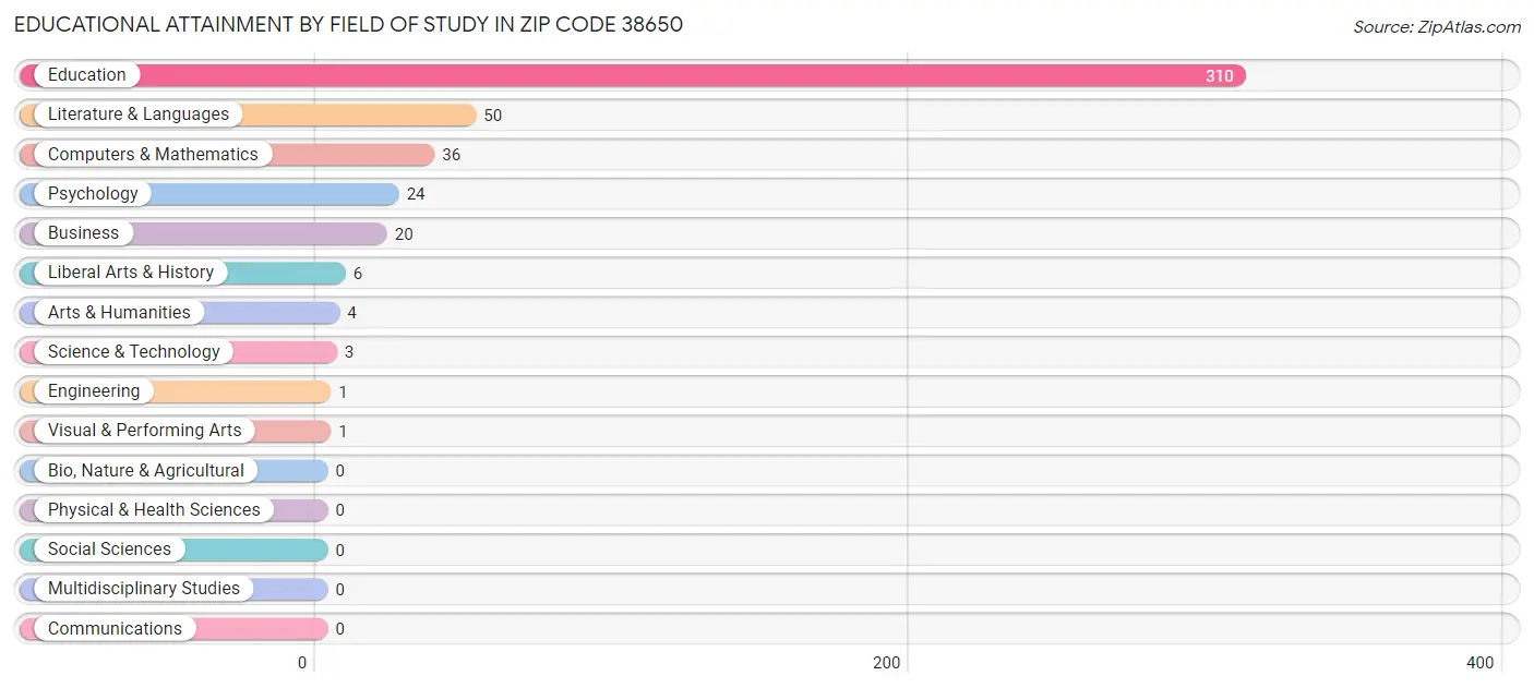 Educational Attainment by Field of Study in Zip Code 38650
