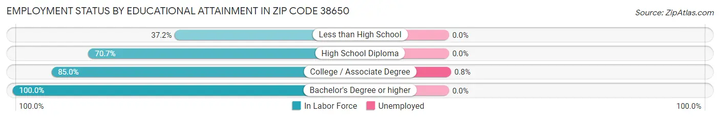 Employment Status by Educational Attainment in Zip Code 38650