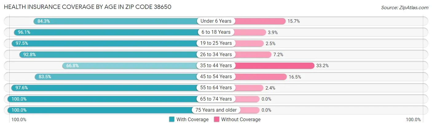 Health Insurance Coverage by Age in Zip Code 38650