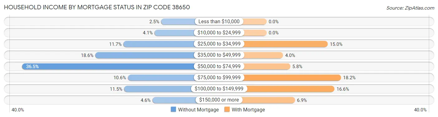 Household Income by Mortgage Status in Zip Code 38650