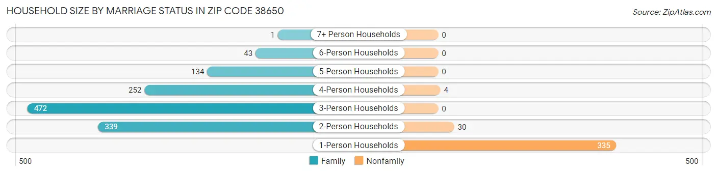 Household Size by Marriage Status in Zip Code 38650