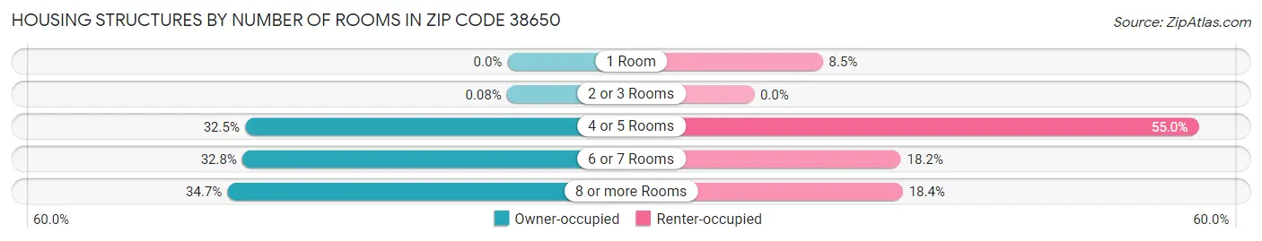 Housing Structures by Number of Rooms in Zip Code 38650