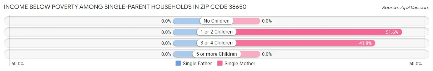 Income Below Poverty Among Single-Parent Households in Zip Code 38650