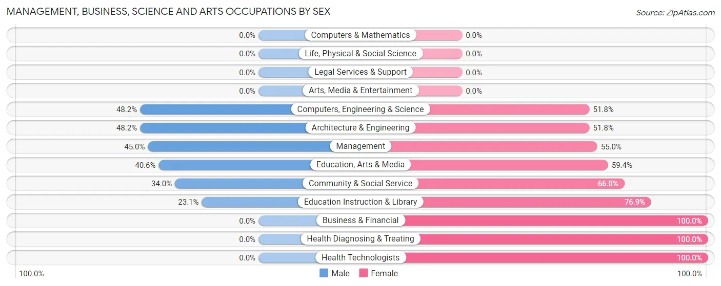 Management, Business, Science and Arts Occupations by Sex in Zip Code 38650