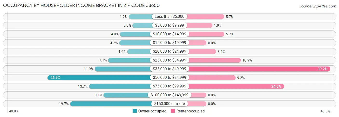 Occupancy by Householder Income Bracket in Zip Code 38650