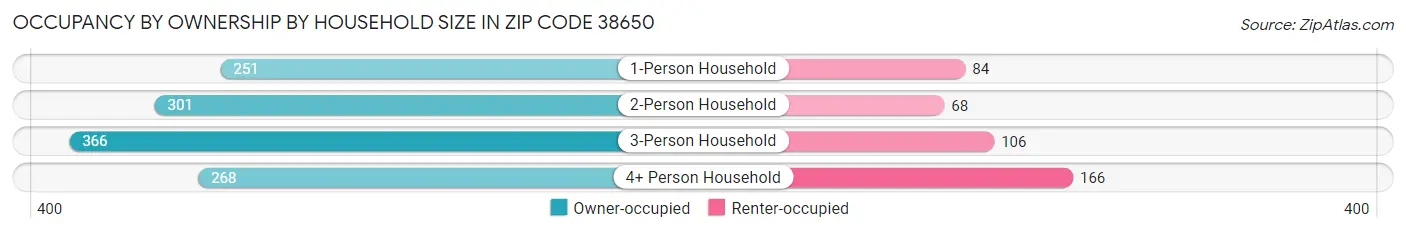 Occupancy by Ownership by Household Size in Zip Code 38650