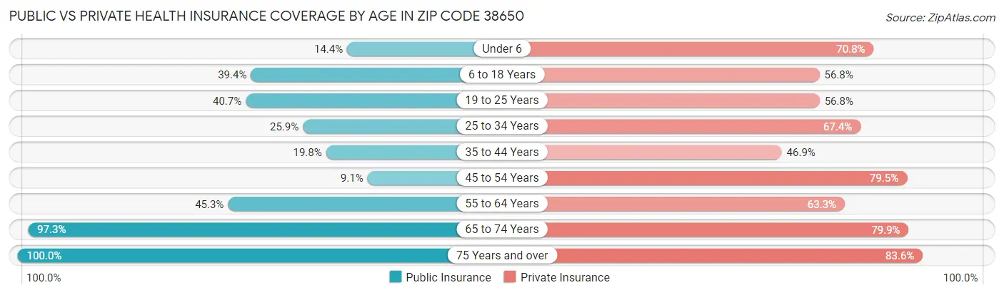 Public vs Private Health Insurance Coverage by Age in Zip Code 38650