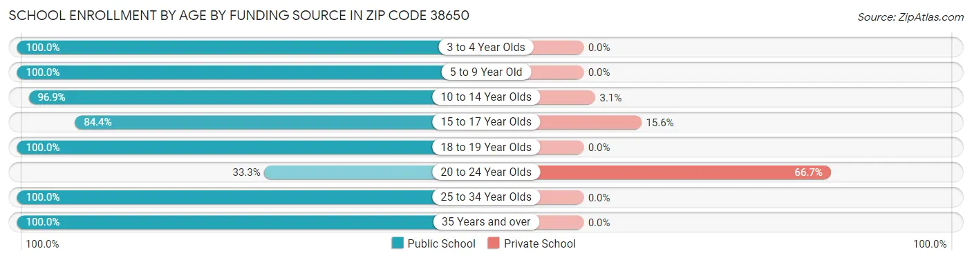 School Enrollment by Age by Funding Source in Zip Code 38650
