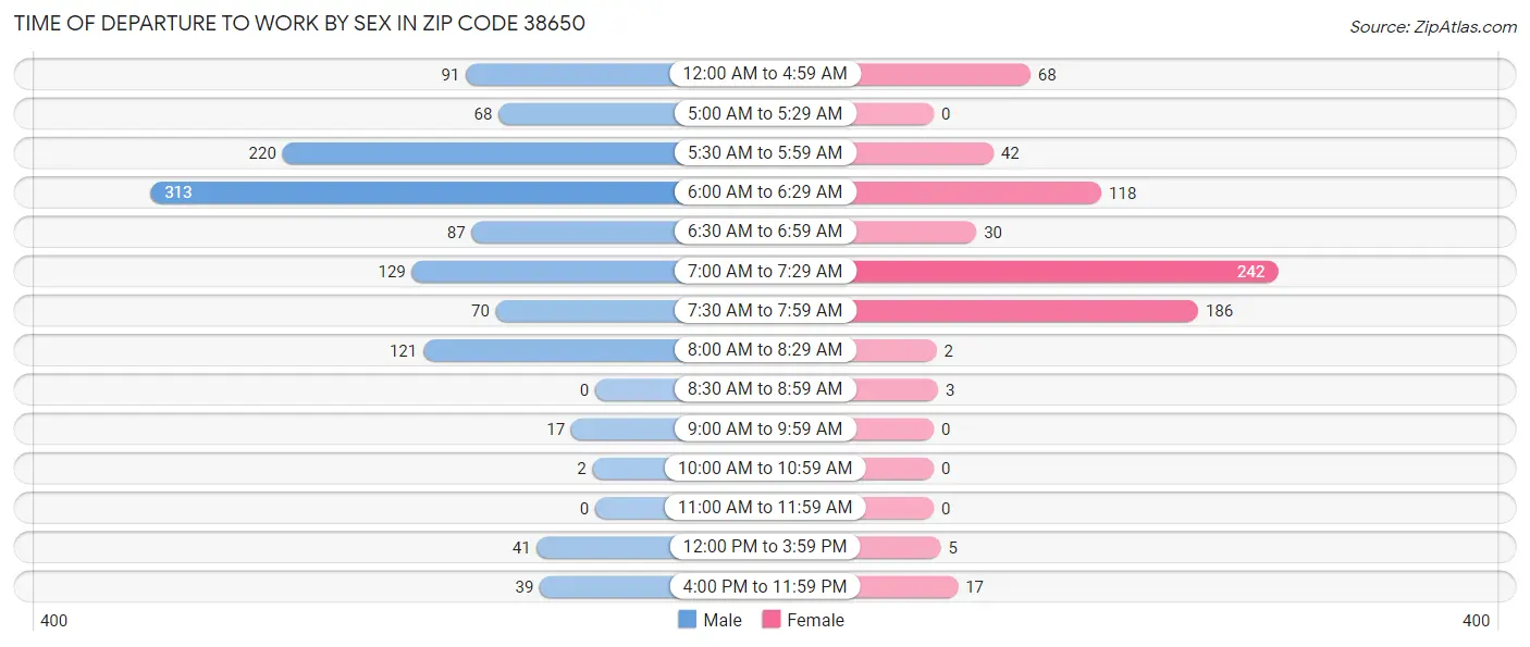 Time of Departure to Work by Sex in Zip Code 38650