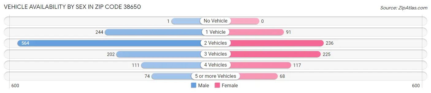 Vehicle Availability by Sex in Zip Code 38650