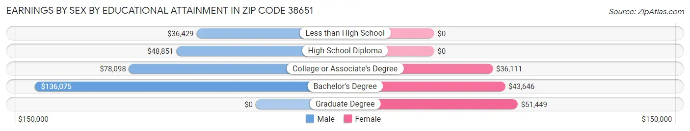 Earnings by Sex by Educational Attainment in Zip Code 38651