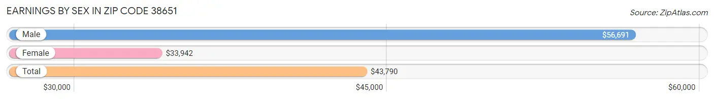 Earnings by Sex in Zip Code 38651