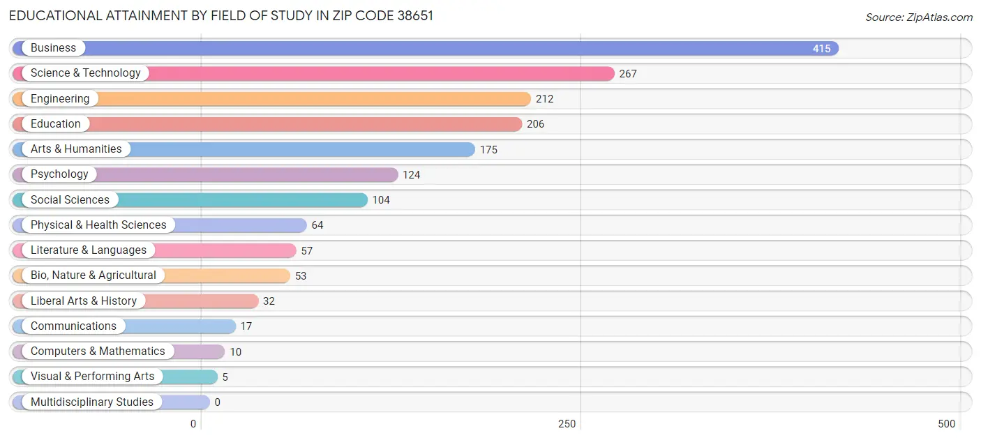 Educational Attainment by Field of Study in Zip Code 38651