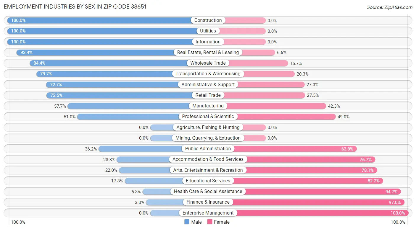 Employment Industries by Sex in Zip Code 38651