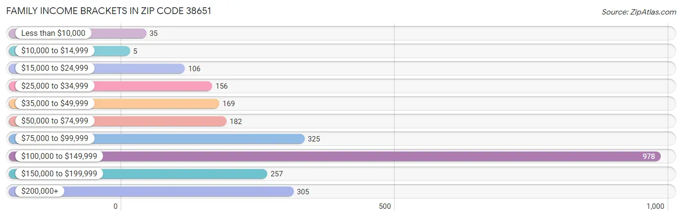 Family Income Brackets in Zip Code 38651