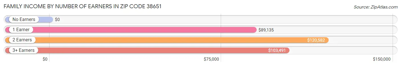 Family Income by Number of Earners in Zip Code 38651