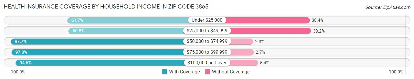 Health Insurance Coverage by Household Income in Zip Code 38651