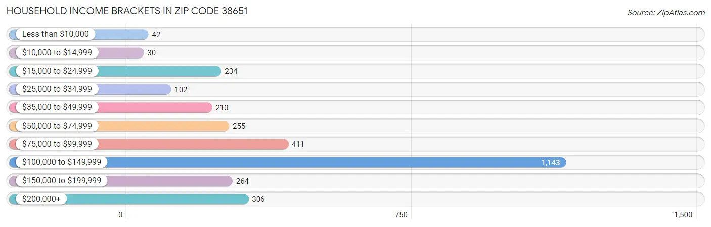 Household Income Brackets in Zip Code 38651