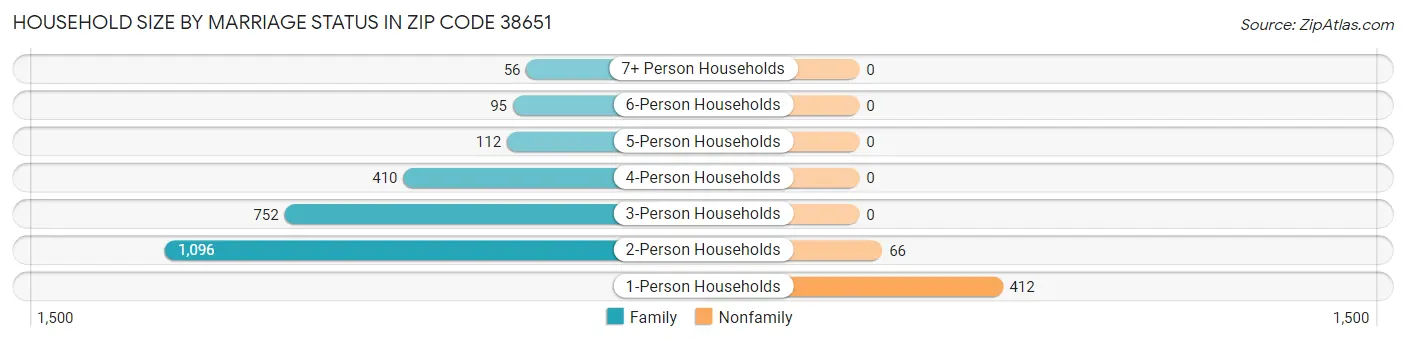 Household Size by Marriage Status in Zip Code 38651