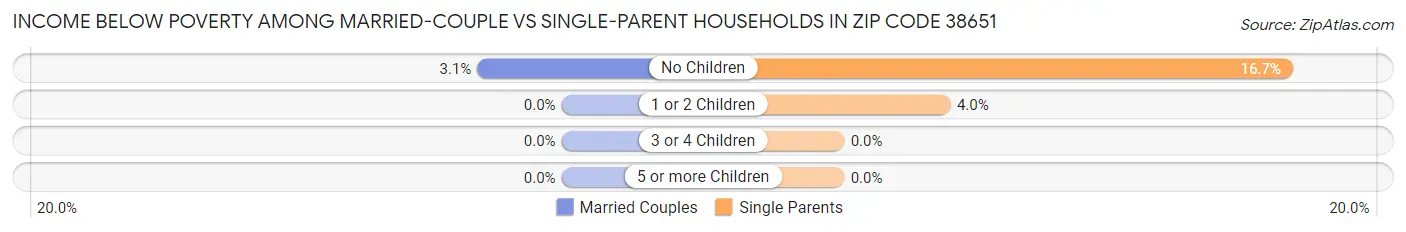 Income Below Poverty Among Married-Couple vs Single-Parent Households in Zip Code 38651