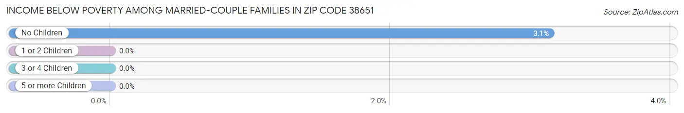 Income Below Poverty Among Married-Couple Families in Zip Code 38651