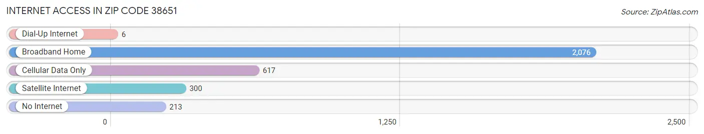 Internet Access in Zip Code 38651