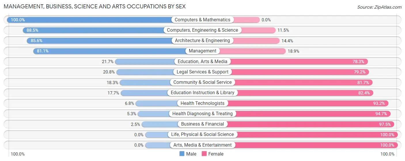 Management, Business, Science and Arts Occupations by Sex in Zip Code 38651