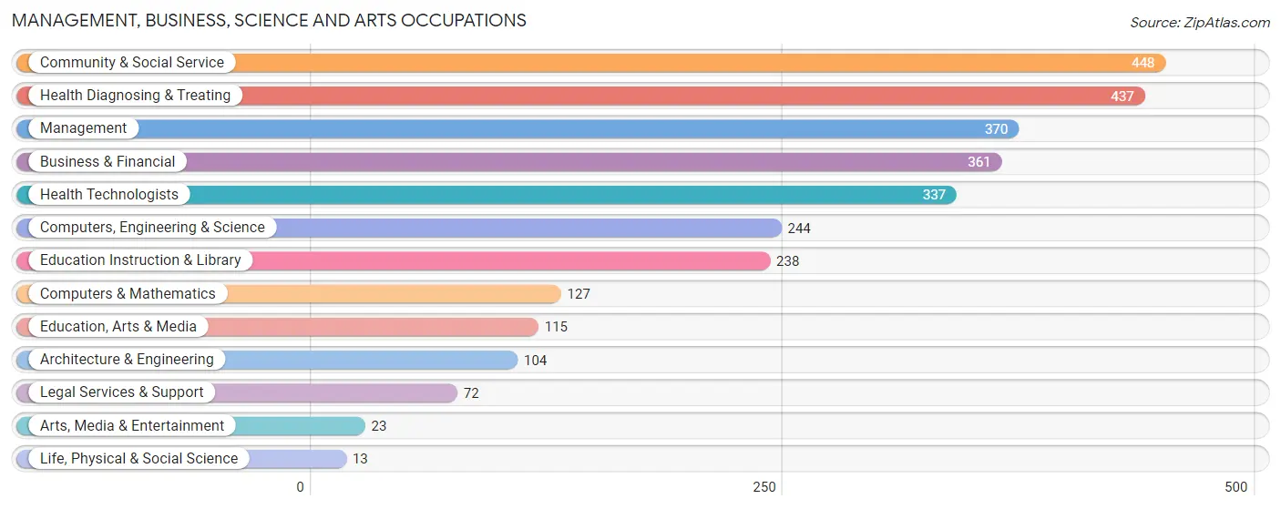 Management, Business, Science and Arts Occupations in Zip Code 38651