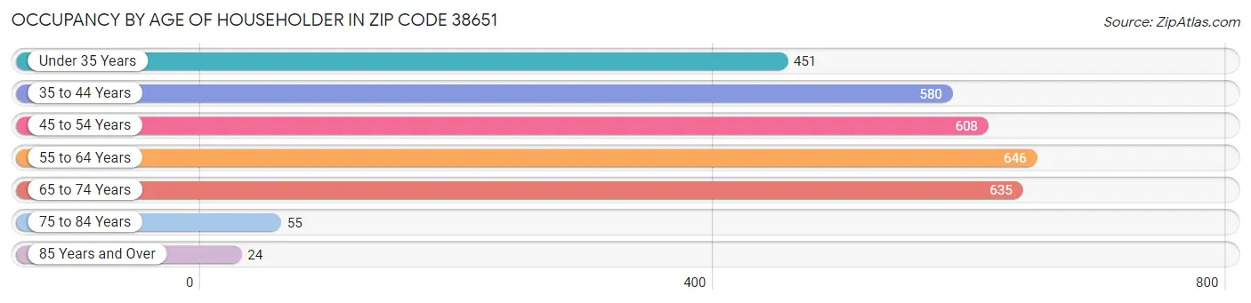 Occupancy by Age of Householder in Zip Code 38651