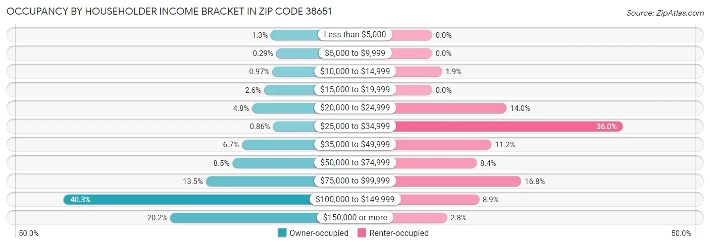 Occupancy by Householder Income Bracket in Zip Code 38651