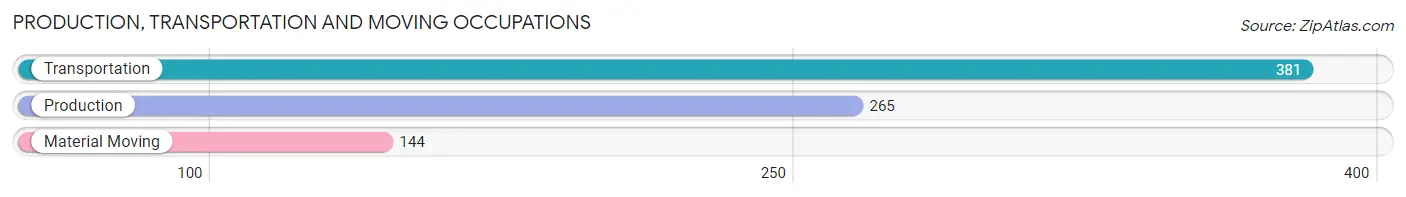 Production, Transportation and Moving Occupations in Zip Code 38651