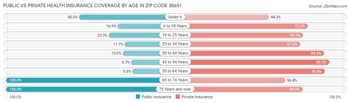 Public vs Private Health Insurance Coverage by Age in Zip Code 38651