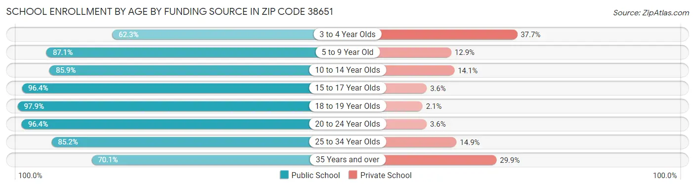 School Enrollment by Age by Funding Source in Zip Code 38651