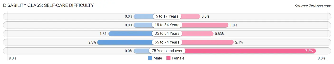 Disability in Zip Code 38651: <span>Self-Care Difficulty</span>