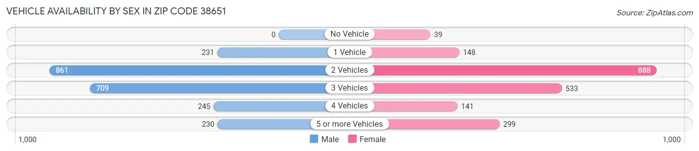 Vehicle Availability by Sex in Zip Code 38651