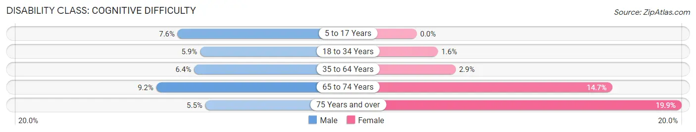 Disability in Zip Code 38652: <span>Cognitive Difficulty</span>