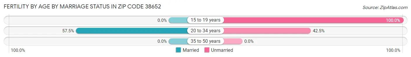 Female Fertility by Age by Marriage Status in Zip Code 38652