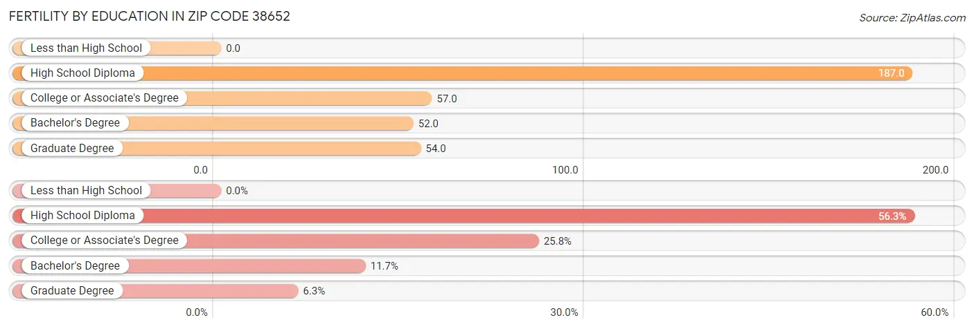 Female Fertility by Education Attainment in Zip Code 38652